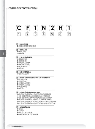 www.geremiaredutores.com.br10
GSGSDGSAGSDAGOGAGCGDGKGUGHMGGMAXGENERALGC
GD
RODAMIENTO
GK
RODAMIENTO
GU
RODAMIENTO
GD
DOBLESALIDA
FORMA DE CONSTRUCCIÓN
3 EJE DE ENTRADA
1=IZQUIERDO
2=DERECHO
3=HACIA ARRIBA
4=HACIA ABAJO
5=ADELANTE
6=ATRÁS
7 ACESSÓRIOS
1=BASE
2=TAPÓN
3=BRIDA DE SALIDA
4=BASE + BRIDA DE SALIDA
4 EJE DE SALIDA
N=EJE MACIZO
5 POSICIONAMIENTO DEL EJE DE SALIDA
1=IZQUIERDA
2=DERECHA
3=HACIA ARRIBA
4=HACIA ABAJO
5=ADELANTE
6=ATRÁS
6 POSICIÓN DEL REDUCTOR
H= EJE DE ENTRADA HORIZONTAL SUPERIOR
I= EJE DE ENTRADA HORIZONTAL INFERIOR
V=EJE DE ENTRADA VERTICAL HACIA ARRIBA
P= EJE DE ENTRADA VERTICAL HACIA ABAJO
E= EJE DE ENTRADA HORIZONTAL A LA IZQUIERDA
D= EJE DE ENTRADA HORIZONTAL A LA DERECHA
C F 1 N 2 H 1
1 REDUCTOR
C= REDUCTOR SERIE GC
2 ENTRADA
M=MACIZO
F= BRIDA
21 3 4 5 6 7
 