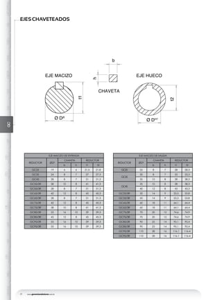 www.geremiaredutores.com.br20
GSGSDGSAGSDAGOGAGCGDGKGUGHMGGMAXGENERALGC
GD
RODAMIENTO
GK
RODAMIENTO
GU
RODAMIENTO
GD
DOBLESALIDA
EJE MACIZO DE ENTRADA
REDUCTOR ØDj6
CHAVETA REDUCTOR
b h t1 t2
GC25 19 6 6 21.5 21.8
GC35 24 8 7 27 27.3
GC45 28 8 7 31 31.3
GC55/2R 38 10 8 41 41.3
GC55/3R 28 8 7 31 31.3
GC65/2R 42 12 8 45 45.3
GC65/3R 28 8 7 31 31.3
GC75/2R 42 12 8 45 45.3
GC75/3R 38 10 8 41 41.3
GC85/2R 55 16 10 59 59.3
GC85/3R 42 12 8 45 45.3
GC95/2R 55 16 10 59 59.3
GC95/3R 55 16 10 59 59.3
EJE MACIZO DE SALIDA
REDUCTOR ØDj6
CHAVETA REDUCTOR
b h t1 t2
GC25 25 8 7 28 28.3
GC35
30 8 7 33 33.3
35 10 8 38 38.3
GC45
35 10 8 38 38.3
40 12 8 43 43.3
GC55/2R 50 14 9 53.5 53.8
GC55/3R 50 14 9 53.5 53.8
GC65/2R 60 18 11 64.1 64.4
GC65/3R 60 18 11 64.1 64.4
GC75/2R 70 20 12 74.6 74.9
GC75/3R 70 20 12 74.6 74.9
GC85/2R 90 25 14 95.1 95.4
GC85/3R 90 25 14 95.1 95.4
GC95/2R 110 28 16 116.1 116.4
GC95/3R 110 28 16 116.1 116.4
EJES CHAVETEADOS
EJE MACIZO
Ø Dj6
t1
h
b
EJE HUECO
CHAVETA
Ø DH7
t2
 