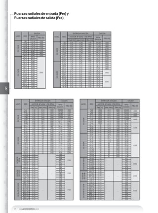 www.geremiaredutores.com.br22
GSGSDGSAGSDAGOGAGCGDGKGUGHMGGMAXGENERALGC
GD
RODAMIENTO
GK
RODAMIENTO
GU
RODAMIENTO
GD
DOBLESALIDA
Fuerzas radiales de entrada (Fre) y
Fuerzas radiales de salida (Fra)
MOD. RED
SALIDA
RPM
SALIDA
FRa (N)
GC15/2R
7,89 215,40 1900
10,68 159,20 1800
13,09 129,90 2000
14,08 120,70 2100
16,47 103,20 2150
19,58 86,80 2200
21,53 78,90 2400
26,60 63,90 2500
GC15/3R
29,25 58,10
2500
34,20 49,70
37,13 45,80
39,56 43,00
43,41 39,20
48,51 35,00
52,19 32,60
56,33 30,20
61,02 27,90
65,87 25,80
72,58 23,40
79,80 21,30
84,87 20,00
93,31 18,20
98,58 17,20
115,27 14,70
MOD. RED
ENTRADA MACIZA SALIDA
MOTOR 4P 60Hz 1700 RPM RPM
SALIDA
FRa (N)
Pe(CV) Me (Nm) FRe (N)
GC25/2R
7,33 3,00 12,40 1100 232,00 1350
8,64 3,00 12,40 1080 196,70 1600
10,31 3,00 12,40 1000 164,90 1800
12,49 3,00 12,40 900 136,10 2100
15,47 3,00 12,40 850 109,90 2400
17,08 3,00 12,40 800 99,50 2600
19,93 2,00 8,27 1000 85,30 2800
21,91 2,00 8,27 950 77,60 2950
24,25 2,00 8,27 800 70,10 3100
27,07 1,50 6,20 1000 62,80 3200
GC25/3R
31,26 1,50 6,20 1125 54,40 3600
36,88 1,00 4,13 1125 46,10 3950
43,99 1,00 4,13 1100 38,60 4450
53,30 1,00 4,13 1100 31,90 4800
60,10 0,75 3,10 1100 28,30
490065,99 0,75 3,10 1050 25,80
72,87 0,50 2,07 1100 23,30
85,03 0,50 2,07 1060 20,00
5000
93,49 0,50 2,07 1060 18,20
103,49 0,50 2,07 1060 16,40
115,48 0,33 1,36 1125 14,70
133,48 0,33 1,36 1100 12,70
148,48 0,33 1,36 1100 11,40
MOD. RED
ENTRADA MACIZA SALIDA
MOTOR 4P 60Hz 1700 RPM RPM
SALIDA
FRa (N)
Pe(CV) Me (Nm) FRe (N)
GC35/2R
7,62 7,50 31,0 1250 223,23 1000
8,88 7,50 31,0 1250 191,34 1230
11,35 7,50 31,0 1210 149,80 1461
13,54 7,50 31,0 1200 125,57 1691
16,40 6,00 24,8 1080 103,64 1922
18,49 6,00 24,8 1050 91,92 2152
20,31 5,00 20,7 1000 83,71 2382
22,42 5,00 20,7 1000 75,81 2613
26,17 4,00 16,5 1000 64,97 2843
28,77 4,00 16,5 980 59,09 3074
GC35/3R
31,01 3,00 12,4 1700 54,83 3304
36,17 3,00 12,4 1700 47,00 3534
46,20 2,00 8,3 1650 36,79 3765
55,12 2,00 8,3 1650 30,84 3995
66,78 1,50 6,2 1650 25,46 4226
75,30 1,50 6,2 1650 22,58 4456
82,68 1,00 4,1 1800 20,56 4686
91,29 1,00 4,1 1750 18,62 4917
106,53 1,00 4,1 1700 15,96 5147
117,13 1,00 4,1 1700 14,51 5378
129,66 0,75 3,1 1700 13,11 5608
144,69 0,75 3,1 1650 11,75 5838
167,24 0,50 2,1 1700 10,16 6069
186,03 0,50 2,1 1700 9,14 6299
GC35/3R
GA56
213.70 0.50
_ _
7.96
7100
260.44 0.50 6.53
300.51 0.33 5.66
353.27 0.33 4.81
385.32 0.33 4.41
422.72 0.25 4.02
467.46 0.25 3.64
GC35/3R
GC15/2R
588.68 0.16
_ _
2.89
7100
721.52 0.16 2.36
776.09 0.16 2.19
907.83 0.16 1.87
1079.25 0.16 1.58
1186.73 0.16 1.43
1466.19 0.16 1.16
GC35/3RGC15/3R
1612.26 0.16
_ _
1.05
7100
1885.10 0.16 0.90
2046.61 0.16 0.83
2180.55 0.16 0.78
2673.87 0.16 0.64
3104.91 0.16 0.55
3363.42 0.16 0.51
4000.61 0.16 0.42
4678.03 0.16 0.36
5433.73 0.16 0.31
6353.68 0.16 0.27
MOD. RED
ENTRADA MACIZA SALIDA
MOTOR 4P 60Hz 1700 RPM RPM
SALIDA
FRa (N)
Pe(CV) Me (Nm) FRe (N)
GC45/2R
7,24 15,00 62,0 2000 235,00
4350
7,64 15,00 62,0 1950 222,40
8,54 15,00 62,0 1900 199,00 4500
10,15 15,00 62,0 1400 167,50 5000
12,17 15,00 62,0 1250 139,60
550014,81 12,50 51,7 1300 114,80
17,05 10,00 41,3 1550 99,70
19,86 10,00 41,3 1250 85,60
6300
22,17 7,50 31,0 1600 78,70
25,85 7,50 31,0 1100 65,80
28,08 6,00 24,8 1500 60,50
30,65 6,00 24,8 1400 55,50
33,65 6,00 24,8 1200 50,50
GC45/3R
35,06 6,00 24,8 2200 48,50
6300
37,04 5,00 20,7 2250 45,90
41,39 5,00 20,7 2150 41,10
49,18 4,00 16,5 2200 34,60
59,00 3,00 12,4 2200 28,80
71,76 2,00 8,3 2250 23,70
82,63 2,00 8,3 2200 20,60
96,22 2,00 8,3 2150 17,70
107,45 1,50 6,2 2200 15,80
125,25 1,50 6,2 2150 13,60
136,07 1,50 6,2 2100 12,50
148,54 1,00 4,1 2000 11,40
163,09 1,00 4,1 2000 10,40
GC45/3RGA71
189.45 1.00
_ _
8.97
8700
246.85 0.75 6.89
266.23 0.75 6.39
310.72 0.50 5.47
369.56 0.50 4.60
406.88 0.50 4.18
502.32 0.50 3.38
GC45/3R
GC15/2R
630.12 0.33
_ _
2.70
8700
772.31 0.25 2.20
830.72 0.25 2.05
971.73 0.16 1.75
1155.22 0.16 1.47
1270.27 0.16 1.34
GC45/3RGC15/3R
1725.75 0.16
_ _
0.99
8700
2017.80 0.16 0.84
2334.04 0.16 0.73
2561.19 0.16 0.66
2862.09 0.16 0.59
3323.47 0.16 0.51
3886.33 0.16 0.44
4708.20 0.16 0.36
5505.29 0.16 0.31
6800.93 0.16 0.25
 