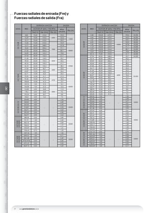 www.geremiaredutores.com.br24
GSGSDGSAGSDAGOGAGCGDGKGUGHMGGMAXGENERALGC
GD
RODAMIENTO
GK
RODAMIENTO
GU
RODAMIENTO
GD
DOBLESALIDA
Fuerzas radiales de entrada (Fre) y
Fuerzas radiales de salida (Fra)
MOD. RED
ENTRADA MACIZA SALIDA
MOTOR 4P 60Hz 1700 RPM RPM
SALIDA
FRa (N)
Pe(CV) Me (Nm) FRe (N)
GC75/2R
8,80 75,00 310,0
6300
193,0
13500
10,29 75,00 310,0 165,2
12,17 75,00 310,0 139,7
13,50 75,00 310,0
7000
125,9
15,77 60,00 248,0 107,8
20000
18,65 50,00 206,6 91,1
21,06 50,00 206,6 80,7
24,00 40,00 165,3 70,8
27,54 40,00 165,3 61,7
GC75/3R
31,68 30,00 124,0
4250
53,7
27000
39,03 25,00 103,3 43,6
40,76 25,00 103,3 41,7
44,18 25,00 103,3
4500
38,5
51,84 20,00 82,7 32,8
63,87 15,00 62,0 26,6
66,71 15,00 62,0 25,5
79,92 12,50 51,7
4750
21,3
32500
92,40 10,00 41,3 18,4
108,00 10,00 41,3 15,7
120,76 7,50 31,0 14,1
136,08 7,50 31,0
5000
12,5
154,80 6,00 24,8 11,0
178,2 6,00 24,8 9,5
192,24 5,00 20,7 8,8
226,8 4,00 16,5 7,5
GC75/3RGA112
234.82 4.00
_ _
7.24
32500
248.83 4.00 6.83
263.50 4.00 6.45
318.87 3.00 5.33
366.91 3.00 4.63
395.59 2.00 4.30
466.97 2.00 3.64
GC75/3R
GC35/2R
588.38 2.00
_ _
2.89
32500
701.91 1.50 2.42
850.18 1.00 2.00
958.52 1.00 1.77
1052.87 1.00 1.61
1356.65 0.75 1.25
GC75/3R
GC35/3R
1607.56 1.00
_ _
1.06
32500
2395.01 1.00 0.71
3461.88 0.50 0.49
4732.4736 0.50 0.36
6721.57 0.50 0.25
8669.72 0.50 0.20
MOD. RED
ENTRADA MACIZA SALIDA
MOTOR 4P 60Hz 1700 RPM RPM
SALIDA
FRa (N)
Pe(CV) Me (Nm) FRe (N)
GC85/2R
5,58 150,00 619,9
10000
193,0 35,000
6,66 150,00 619,9 165,2 36,000
7,67 150,00 619,9 139,7 39,000
8,90 150,00 619,9 125,9 28,000
9,45 150,00 619,9 107,8 33,000
11,27 150,00 619,9 91,1 34,000
12,97 125,00 516,6 80,7 35,000
15,07 125,00 516,6 70,8 38,000
20,12 75,00 310,0 61,7 44,000
GC85/3R
27,94 60,00 248,0
6000
53,7 54,500
33,14 60,00 248,0 43,6
55,000
39,59 50,00 206,6 41,7
43,44 40,00 165,3 38,5
47,02 40,00 165,3 32,8
56,17 30,00 124,0 26,6
61,64 30,00 124,0 25,5
71,29 25,00 103,3 21,3
83,27 20,00 82,7 18,4
98,52 20,00 82,7 15,7
111,22 15,00 62,0 14,1
126,75 15,00 62,0 12,5
145,44 12,50 51,7 11,0
164,77 12,50 51,7 9,5
188,93 10,00 41,3 8,8
203,43 10,00 41,3 7,5
220,00 10,00 41,3 7,5
GC85/3RGA112
229.92 7.50
_ _
7.39
55000
243.48 7.50 6.98
294.64 6.00 5.77
339.02 6.00 5.01
365.53 5.00 4.65
431.48 5.00 3.94
GC85/3RGC45/2R
470.93 4.00
_ _
3.61
55000
526.41 4.00 3.23
625.65 3.00 2.72
750.16 2.00 2.27
912.89 2.00 1.86
1050.96 2.00 1.62
1224.17 1.50 1.39
1366.56 1.50 1.24
1593.39 1.00 1.07
GC85/3RGC45/3R
2161.10 2.00
_ _
0.79
55000
3031.46 2.00 0.56
4423.29 1.00 0.38
5093.31 1.00 0.33
6623.22 1.00 0.26
7720.41 1.00 0.22
10052.87 1.00 0.17
 
