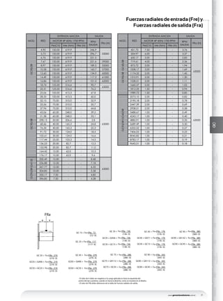 www.geremiaredutores.com.br 25
GSGSDGSAGSDAGOGAGCGDGKGUGHMGGMAXGENERALGCGD
RODAMIENTO
GK
RODAMIENTO
GU
RODAMIENTO
GD
DOBLESALIDA
Fuerzas radiales de entrada (Fre) y
Fuerzas radiales de salida (Fra)
MOD. RED
ENTRADA MACIZA SALIDA
MOTOR 4P 60Hz 1700 RPM RPM
SALIDA
FRa (N)
Pe(CV) Me (Nm) FRe (N)
GC95/2R
4.90 150.00 619.9 - 346.9
530005.73 150.00 619.9 - 296.7
6.76 150.00 619.9 - 251.5
7.67 150.00 619.9 - 221.6 59000
8.97 150.00 619.9 - 189.5 55000
10.58 150.00 619.9 - 160.7 57000
12.60 150.00 619.9 - 134.9 60000
14.49 150.00 619.9 - 117.3 61000
16.84 150.00 619.9 - 101.0 62000
18.74 125.00 516.6 - 90.7
63000
22.31 125.00 516.6 - 76.2
GC95/3R
25.06 100.00 413.3 - 67.8
63000
28.33 100.00 413.3 - 60.0
32.15 75.00 310.0 - 52.9
33.56 75.00 310.0 - 50.7
37.94 75.00 310.0 - 44.8
43.06 60.00 248.0 - 39.5
51.38 60.00 248.0 - 33.1
598.13 50.00 206.6 - 2.8
68.66 40.00 165.3 - 24.8
76.34 40.00 165.3 - 22.3
91.72 30.00 124.0 - 18.5
102.61 30.00 124.0 - 16.6
117.44 25.00 103.3 - 14.5
136.23 20.00 82.7 - 12.5
153.98 20.00 82.7 - 11.0
164.42 15.00 62.0 - 10.3
176.17 15.00 62.0 - 9.6
GC95/3RGA132
200.49 15.00 - - 8.48
63000
236.88 12.50 - - 7.18
267.77 12.50 - - 6.35
304.85 10.00 - - 5.58
350.17 7.50 - - 4.85
396.85 7.50 - - 4.28
MOD. RED
ENTRADA MACIZA SALIDA
MOTOR 4P 60Hz 1700 RPM RPM
SALIDA
FRa (N)
Pe(CV) Me (Nm) FRe (N)
GC95/3RGC45/2R
451.75 7.50 - - 3.76
63000
504.97 6.00 - - 3.37
600.17 5.00 - - 2.83
719.61 4.00 - - 2.36
875.72 3.00 - - 1.94
1008.17 3.00 - - 1.69
1174.32 2.00 - - 1.45
1310.91 2.00 - - 1.30
1528.51 2.00 - - 1.11
1660.37 2.00 - - 1.02
1812.33 1.50 - - 0.94
1989.72 1.50 - - 0.85
GC95/3RGC45/3R
2073.10 2.00 - - 0.82
63000
2190.18 2.00 - - 0.78
2447.39 2.00 - - 0.69
2908.01 2.00 - - 0.58
3488.67 1.00 - - 0.49
4243.17 1.00 - - 0.40
4885.91 1.00 - - 0.35
5689.49 1.00 - - 0.30
6353.52 1.00 - - 0.27
7406.03 1.00 - - 0.23
8045.82 1.00 - - 0.21
8783.17 1.00 - - 0.19
9643.51 1.00 - - 0.18
FRa
-X X
Fx=FRa . 72
(72 X)
GC 15 >
Fx=FRa . 117
(117 X)
GC 25 >
Fx=FRa . 136
(136 X)
GC 35 >
Fx=FRa . 136
(136 X)
GC35 + GA56 >
Fx=FRa . 136
(136 X)
GC35 + GC15 >
Fx=FRa . 176
(176 X)
GC45 + GA71 >
GC 45 >
GC45 + GC15 >
Fx=FRa . 176
(176 X)
Fx=FRa . 176
(176 X)
Fx=FRa . 380
(380 X)
GC95 + GA132 >
GC 95 >
GC95 + GC45 >
Fx=FRa . 380
(380 X)
Fx=FRa . 380
(380 X)
Fx=FRa . 219
(219 X)
GC 55 >
Fx=FRa . 219
(219 X)
GC55 + GA90 >
Fx=FRa . 219
(219 X)
GC55 + GC25 >
Fx=FRa . 279
(279 X)
GC 65 >
Fx=FRa . 279
(279 X)
GC65 + GA90 >
Fx=FRa . 279
(279 X)
GC65 + GC35 >
Fx=FRa . 286
(286 X)
GC 75 >
Fx=FRa . 286
(286 X)
GC75 + GA112 >
Fx=FRa . 286
(286 X)
GC75 + GC35 >
Fx=FRa . 343
(343 X)
GC 85 >
Fx=FRa . 343
(343 X)
GC85 + GA112 >
Fx=FRa . 343
(343 X)
GC85 + GC45 >
- El valor de X debe ser negativo si la carga aplicada es hacia la izquierda del
centro del eje y positivo, cuando es hacia la derecha, como se muestra en el diseño.
- El valor de FRa debe obtenerse de la tabla de Fuerzas radiales de salida.
 