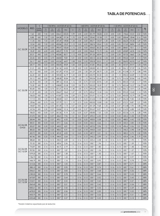 www.geremiaredutores.com.br 3
GSGSDGSAGSDAGOGAGCGDGKGUGHMGGMAXGENERALGCGD
RODAMIENTO
GK
RODAMIENTO
GU
RODAMIENTO
GD
DOBLESALIDA
TABLA DE POTENCIAS
MODELO RED
T
máx.
(Nm)
1700 RPM - MOTOR 4P 60 Hz 1400 RPM - MOTOR 4P 50 Hz 1150 RPM - MOTOR 6P 60 Hz
ηPe
(cv)
Pe
(KW)
MT
(Nm)
RPM Fs
Pe
(cv)
Pe
(KW)
MT
(Nm)
RPM Fs
Pe
(cv)
Pe
(KW)
MT
(Nm)
RPM Fs
GC 35/2R
7,62 450 7,50 5,50 226,61 223,23 1,99 5,50 4,00 201,79 183,84 2,23 4,00 3,00 178,66 151,01 2,52 96%
8,88 450 7,50 5,50 264,38 191,34 1,70 5,50 4,00 235,42 157,58 1,91 4,00 3,00 208,44 129,44 2,16 96%
11,35 450 7,50 5,50 337,69 149,80 1,33 5,50 4,00 300,71 123,37 1,50 4,00 3,00 266,24 101,34 1,69 96%
13,54 450 7,50 5,50 402,86 125,57 1,12 5,50 4,00 358,74 103,41 1,25 4,00 3,00 317,62 84,94 1,42 96%
16,40 450 6,00 4,50 390,47 103,64 1,15 5,50 4,00 434,63 85,35 1,04 4,00 3,00 384,81 70,11 1,17 96%
18,49 450 6,00 4,50 440,27 91,92 1,02 4,00 3,00 356,41 75,70 1,26 4,00 3,00 433,89 62,18 1,04 96%
20,31 450 5,00 3,70 402,86 83,71 1,12 4,00 3,00 391,35 68,94 1,15 3,00 2,20 357,32 56,63 1,26 96%
22,42 450 5,00 3,70 444,83 75,81 1,01 4,00 3,00 432,12 62,44 1,04 3,00 2,20 394,54 51,29 1,14 96%
26,17 450 4,00 3,00 415,26 64,97 1,08 3,00 2,20 378,18 53,51 1,19 2,00 1,50 306,93 43,95 1,47 96%
28,77 450 4,00 3,00 450,00 59,09 1,00 3,00 2,20 415,81 48,66 1,08 2,00 1,50 337,47 39,97 1,33 96%
GC 35/3R
31,01 450 3,00 2,20 361,36 54,83 1,25 3,00 2,20 438,80 45,15 1,03 2,00 1,50 356,12 37,09 1,26 94%
36,17 450 3,00 2,20 421,59 47,00 1,07 2,00 1,50 341,29 38,70 1,32 2,00 1,50 415,48 31,79 1,08 94%
46,20 450 2,00 1,50 359,00 36,79 1,25 2,00 1,50 435,93 30,30 1,03 1,50 1,10 398,02 24,89 1,13 94%
55,12 450 2,00 1,50 428,28 30,84 1,05 1,50 1,10 390,04 25,40 1,15 1,00 0,75 316,56 20,86 1,42 94%
66,78 450 1,50 1,10 389,16 25,46 1,16 1,00 0,75 315,03 20,96 1,43 1,00 0,75 383,52 17,22 1,17 94%
75,30 450 1,50 1,10 438,80 22,58 1,03 1,00 0,75 355,22 18,59 1,27 1,00 0,75 432,44 15,27 1,04 94%
82,68 450 1,00 0,75 321,21 20,56 1,40 1,00 0,75 390,04 16,93 1,15 0,75 0,55 356,12 13,91 1,26 94%
91,29 450 1,00 0,75 354,67 18,62 1,27 1,00 0,75 430,67 15,34 1,04 0,75 0,55 393,22 12,60 1,14 94%
106,53 450 1,00 0,75 413,87 15,96 1,09 0,75 0,55 376,91 13,14 1,19 0,75 0,55 450,00 10,79 1,00 94%
117,13 450 1,00 0,75 450,00 14,51 1,00 0,75 0,55 414,42 11,95 1,09 0,50 0,37 336,34 9,82 1,34 94%
129,66 450 0,75 0,55 377,79 13,11 1,19 0,75 0,55 450,00 10,80 1,00 0,50 0,37 372,31 8,87 1,21 94%
144,69 450 0,75 0,55 421,59 11,75 1,07 0,50 0,37 341,29 9,68 1,32 0,50 0,37 415,48 7,95 1,08 94%
167,24 450 0,50 0,37 324,86 10,16 1,39 0,50 0,37 394,47 8,37 1,14 0,33 0,25 316,95 6,88 1,42 94%
186,03 450 0,50 0,37 361,36 9,14 1,25 0,50 0,37 438,80 7,53 1,03 0,33 0,25 352,56 6,18 1,28 94%
GC35/3R
GA56
213.70 500 0.5 0.37 406.3 7.96 1.2 0.5 0.37 493.3 6.55 1.0 0.33 0.25 400.4 5.38 1.25 92%
260.44 500 0.5 0.37 495.1 6.53 1.0 0.33 0.25 400.8 5.38 1.2 0.33 0.25 488.0 4.42 1.02 92%
300.51 500 0.33 0.25 377.1 5.66 1.3 0.33 0.25 462.5 4.66 1.1 0.25 0.18 422.3 3.83 1.18 92%
353.27 500 0.33 0.25 443.3 4.81 1.1 0.25 0.18 407.8 3.96 1.2 0.25 0.18 496.4 3.26 1.01 92%
385.32 500 0.33 0.25 483.5 4.41 1.0 0.25 0.18 444.8 3.63 1.1 0.16 0.12 346.5 2.98 1.44 92%
422.72 500 0.25 0.18 401.8 4.02 1.2 0.25 0.18 487.9 3.31 1.0 0.16 0.12 380.2 2.72 1.32 92%
467.46 500 0.25 0.18 444.4 3.64 1.1 0.16 0.12 345.3 2.99 1.4 0.16 0.12 420.4 2.46 1.19 92%
GC35/3R
GC15/2R
588.68 500 0.16 0.12 350.3 2.89 1.4 0.16 0.12 425.4 2.38 1.2 0.16 0.12 500 * 1.95 1 90%
721.52 500 0.16 0.12 429.4 2.36 1.2 0.16 0.12 500 * 1.94 1 0.16 0.12 500 * 1.59 1 90%
776.09 500 0.16 0.12 461.9 2.19 1.1 0.16 0.12 500 * 1.80 1 0.16 0.12 500 * 1.48 1 90%
907.83 500 0.16 0.12 500 * 1.87 1 0.16 0.12 500 * 1.54 1 0.16 0.12 500 * 1.27 1 90%
1079.25 500 0.16 0.12 500 * 1.58 1 0.16 0.12 500 * 1.30 1 0.16 0.12 500 * 1.07 1 90%
1186.73 500 0.16 0.12 500 * 1.43 1 0.16 0.12 500 * 1.18 1 0.16 0.12 500 * 0.97 1 90%
1466.19 500 0.16 0.12 500 * 1.16 1 0.16 0.12 500 * 0.95 1 0.16 0.12 500 * 0.78 1 90%
GC35/3R
GC15/3R
1612.26 500 0.16 0.12 500 * 1.05 1 0.16 0.12 500 * 0.87 1 0.16 0.12 500 * 0.71 1 88%
1885.10 500 0.16 0.12 500 * 0.90 1 0.16 0.12 500 * 0.74 1 0.16 0.12 500 * 0.61 1 88%
2046.61 500 0.16 0.12 500 * 0.83 1 0.16 0.12 500 * 0.68 1 0.16 0.12 500 * 0.56 1 88%
2180.55 500 0.16 0.12 500 * 0.78 1 0.16 0.12 500 * 0.64 1 0.16 0.12 500 * 0.53 1 88%
2673.87 500 0.16 0.12 500 * 0.64 1 0.16 0.12 500 * 0.52 1 0.16 0.12 500 * 0.43 1 88%
3104.91 500 0.16 0.12 500 * 0.55 1 0.16 0.12 500 * 0.45 1 0.16 0.12 500 * 0.37 1 88%
3363.42 500 0.16 0.12 500 * 0.51 1 0.16 0.12 500 * 0.42 1 0.16 0.12 500 * 0.34 1 88%
4000.61 500 0.16 0.12 500 * 0.42 1 0.16 0.12 500 * 0.35 1 0.16 0.12 500 * 0.29 1 88%
4678.03 500 0.16 0.12 500 * 0.36 1 0.16 0.12 500 * 0.30 1 0.16 0.12 500 * 0.25 1 88%
5433.73 500 0.16 0.12 500 * 0.31 1 0.16 0.12 500 * 0.26 1 0.16 0.12 500 * 0.21 1 88%
6353.68 500 0.16 0.12 500 * 0.27 1 0.16 0.12 500 * 0.22 1 0.16 0.12 500 * 0.18 1 88%
*torsión máxima soportada por el reductor.
 
