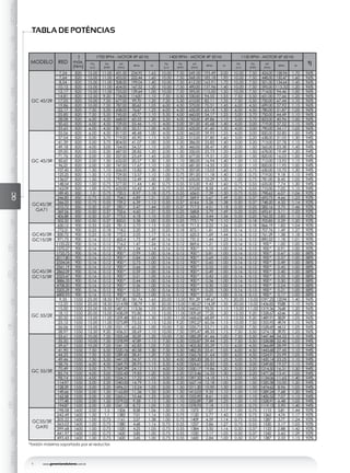 www.geremiaredutores.com.br4
GSGSDGSAGSDAGOGAGCGDGKGUGHMGGMAXGENERALGC
GD
RODAMIENTO
GK
RODAMIENTO
GU
RODAMIENTO
GD
DOBLESALIDA
MODELO RED
T
máx.
(Nm)
1700 RPM - MOTOR 4P 60 Hz 1400 RPM - MOTOR 4P 50 Hz 1150 RPM - MOTOR 6P 60 Hz
ηPe
(cv)
Pe
(KW)
MT
(Nm)
RPM Fs
Pe
(cv)
Pe
(KW)
MT
(Nm)
RPM Fs
Pe
(cv)
Pe
(KW)
MT
(Nm)
RPM Fs
GC 45/2R
7,24 820 15,00 11,00 431,00 234,95 1,65 10,00 7,50 349,00 193,49 2,00 10,00 7,50 424,00 158,94 1,70 96%
7,64 820 15,00 11,00 455,00 222,44 1,60 10,00 7,50 368,00 183,18 1,90 10,00 7,50 448,00 150,47 1,60 96%
8,54 820 15,00 11,00 508,00 199,04 1,40 10,00 7,50 412,00 163,91 1,70 10,00 7,50 501,00 134,64 1,45 96%
10,15 820 15,00 11,00 604,00 167,52 1,20 10,00 7,50 490,00 137,96 1,40 10,00 7,50 595,00 113,32 1,20 96%
12,17 820 15,00 11,00 725,00 139,64 1,00 10,00 7,50 595,00 115,00 1,20 10,00 7,50 714,00 94,46 1,00 96%
14,81 820 12,50 9,20 734,00 114,81 1,10 7,50 5,50 530,00 94,55 1,55 7,50 5,50 651,00 77,66 1,25 96%
17,05 820 10,00 7,50 677,00 99,70 1,20 7,50 5,50 610,00 82,11 1,35 7,50 5,50 750,00 67,44 1,10 96%
19,86 820 10,00 7,50 787,00 85,62 1,05 6,00 4,50 570,00 70,51 1,45 6,00 4,50 699,00 57,92 1,15 96%
22,17 820 7,50 5,50 658,00 76,67 1,25 6,00 4,50 635,00 63,14 1,30 6,00 4,50 780,00 51,87 1,05 96%
25,85 820 7,50 5,50 745,00 65,77 1,10 5,50 4,00 660,00 54,17 1,25 5,00 3,70 750,00 44,49 1,10 96%
28,08 820 6,00 4,50 668,00 60,55 1,20 5,50 4,00 743,00 49,86 1,10 5,00 3,70 823,00 40,96 1,00 96%
30,65 820 6,00 4,50 729,00 55,46 1,10 4,00 3,00 591,00 45,68 1,40 4,00 3,00 719,00 37,52 1,15 96%
33,65 820 6,00 4,50 801,00 50,51 1,00 4,00 3,00 635,00 41,60 1,30 4,00 3,00 790,00 34,17 1,05 96%
GC 45/3R
35,06 820 6,00 4,50 817,00 48,48 1,00 4,00 3,00 662,00 39,93 1,25 4,00 3,00 820,00 32,80 1,00 94%
37,04 820 5,00 3,70 719,00 45,90 1,15 3,00 2,20 515,00 37,80 1,60 3,00 2,20 638,00 31,05 1,30 94%
41,39 820 5,00 3,70 804,00 41,07 1,00 3,00 2,20 586,00 33,82 1,40 3,00 2,20 713,00 27,78 1,15 94%
49,18 820 4,00 3,00 764,00 34,57 1,10 2,00 1,50 460,00 28,47 1,80 2,00 1,50 565,00 23,38 1,45 94%
59,00 820 3,00 2,20 687,00 28,82 1,20 2,00 1,50 550,00 23,73 1,50 2,00 1,50 678,00 19,49 1,20 94%
71,76 820 2,00 1,50 557,00 23,69 1,45 2,00 1,50 677,00 19,51 1,20 2,00 1,50 820,00 16,03 1,00 94%
82,63 820 2,00 1,50 632,00 20,57 1,30 1,50 1,10 585,00 16,94 1,40 1,50 1,10 712,00 13,92 1,15 94%
96,22 820 2,00 1,50 747,00 17,67 1,10 1,50 1,10 681,00 14,55 1,20 1,50 1,10 820,00 11,95 1,00 94%
107,45 820 1,50 1,10 626,00 15,82 1,30 1,00 0,75 507,00 13,03 1,60 1,00 0,75 630,00 10,70 1,30 94%
125,25 820 1,50 1,10 729,00 13,57 1,10 1,00 0,75 591,00 11,18 1,40 1,00 0,75 719,00 9,18 1,15 94%
136,07 820 1,50 1,10 792,00 12,49 1,00 1,00 0,75 635,00 10,29 1,30 1,00 0,75 781,00 8,45 1,05 94%
148,54 820 1,00 0,75 577,00 11,44 1,40 0,75 0,55 515,00 9,43 1,60 0,75 0,55 635,00 7,74 1,30 94%
163,09 820 1,00 0,75 633,00 10,42 1,30 0,75 0,55 570,00 8,58 1,45 0,75 0,55 710,00 7,05 1,15 94%
GC45/3R
GA71
189.45 850 1.0 0.75 720.3 8.97 1.18 0.75 0.55 656.0 7.39 1.30 0.75 0.55 798.62 6.07 1.06 92%
246.85 850 0.75 0.55 704.0 6.89 1.21 0.50 0.37 569.9 5.67 1.49 0.50 0.37 693.75 4.66 1.23 92%
266.23 850 0.75 0.55 759.2 6.39 1.12 0.50 0.37 614.6 5.26 1.38 0.50 0.37 748.20 4.32 1.14 92%
310.72 850 0.50 0.37 590.7 5.47 1.44 0.50 0.37 717.3 4.51 1.18 0.33 0.25 582.16 3.70 1.46 92%
369.56 850 0.50 0.37 702.6 4.60 1.21 0.33 0.25 568.8 3.79 1.49 0.33 0.25 692.41 3.11 1.23 92%
406.88 850 0.50 0.37 773.5 4.18 1.10 0.33 0.25 626.2 3.44 1.36 0.33 0.25 762.32 2.83 1.12 92%
502.32 850 0.50 0.37 850.0 3.38 1.00 0.33 0.25 773.1 2.79 1.10 0.25 0.18 705.85 2.29 1.20 92%
GC45/3R
GC15/2R
630.12 900 0.33 0.25 781.3 2.70 1.15 0.25 0.18 711.5 2.22 1.26 0.25 0.18 866.19 1.83 1.04 90%
772.31 900 0.25 0.18 718.2 2.20 1.25 0.25 0.18 872.1 1.81 1.03 0.16 0.12 707.76 1.49 1.27 90%
830.72 900 0.25 0.18 772.5 2.05 1.17 0.16 0.12 625.3 1.69 1.44 0.16 0.12 761.29 1.38 1.18 90%
971.73 900 0.16 0.12 602.4 1.75 1.49 0.16 0.12 731.5 1.44 1.23 0.16 0.12 890.52 1.18 1.01 90%
1155.22 900 0.16 0.12 716.2 1.47 1.26 0.16 0.12 869.6 1.21 1.03 0.16 0.12 900 * 1.00 1.00 90%
1270.27 900 0.16 0.12 787.5 1.34 1.14 0.16 0.12 900 * 1.10 1.00 0.16 0.12 900 * 0.91 1.00 90%
GC45/3R
GC15/3R
1725.75 900 0.16 0.12 900 * 0.99 1.00 0.16 0.12 900 * 0.81 1.00 0.16 0.12 900 * 0.67 1.00 88%
2017.80 900 0.16 0.12 900 * 0.84 1.00 0.16 0.12 900 * 0.69 1.00 0.16 0.12 900 * 0.57 1.00 88%
2334.04 900 0.16 0.12 900 * 0.73 1.00 0.16 0.12 900 * 0.60 1.00 0.16 0.12 900 * 0.49 1.00 88%
2561.19 900 0.16 0.12 900 * 0.66 1.00 0.16 0.12 900 * 0.55 1.00 0.16 0.12 900 * 0.45 1.00 88%
2862.09 900 0.16 0.12 900 * 0.59 1.00 0.16 0.12 900 * 0.49 1.00 0.16 0.12 900 * 0.40 1.00 88%
3323.47 900 0.16 0.12 900 * 0.51 1.00 0.16 0.12 900 * 0.42 1.00 0.16 0.12 900 * 0.35 1.00 88%
3886.33 900 0.16 0.12 900 * 0.44 1.00 0.16 0.12 900 * 0.36 1.00 0.16 0.12 900 * 0.30 1.00 88%
4708.20 900 0.16 0.12 900 * 0.36 1.00 0.16 0.12 900 * 0.30 1.00 0.16 0.12 900 * 0.24 1.00 88%
5505.29 900 0.16 0.12 900 * 0.31 1.00 0.16 0.12 900 * 0.25 1.00 0.16 0.12 900 * 0.21 1.00 88%
6800.93 900 0.16 0.12 900 * 0.25 1.00 0.16 0.12 900 * 0.21 1.00 0.16 0.12 900 * 0.17 1.00 88%
GC 55/2R
9,35 1550 25,00 18,50 927,80 181,74 1,65 20,00 15,00 901,29 149,67 1,70 20,00 15,00 1097,23 122,94 1,40 96%
12,25 1550 25,00 18,50 1214,98 138,79 1,30 20,00 15,00 1180,27 114,29 1,35 20,00 15,00 1436,85 93,88 1,10 96%
15,00 1550 25,00 18,50 1487,51 113,36 1,05 20,00 15,00 1445,01 93,35 1,10 15,00 11,00 1319,36 76,68 1,20 96%
18,12 1550 20,00 15,00 1438,09 93,80 1,10 15,00 11,00 1309,69 77,25 1,20 12,50 9,20 1328,67 63,46 1,20 96%
20,32 1550 15,00 11,00 1209,48 83,65 1,30 15,00 11,00 1468,63 68,89 1,10 12,50 9,20 1489,91 58,59 1,05 96%
23,12 1550 15,00 11,00 1375,89 73,53 1,15 12,50 9,20 1392,27 60,56 1,15 10,00 7,50 1355,95 49,74 1,15 96%
26,06 1550 15,00 11,00 1551,17 65,22 1,00 10,00 7,50 1255,71 53,71 1,25 10,00 7,50 1528,69 44,12 1,05 96%
28,97 1550 12,50 9,20 1436,51 58,69 1,10 10,00 7,50 1395,47 48,33 1,15 7,50 5,50 1274,13 39,70 1,25 96%
GC 55/3R
33,61 1550 10,00 7,50 1305,54 50,59 1,20 10,00 7,50 1585,29 41,66 1,00 7,50 5,50 1447,44 34,22 1,10 94%
35,50 1550 10,00 7,50 1378,99 47,89 1,15 7,50 5,50 1255,87 39,44 1,25 7,50 5,50 1528,88 32,40 1,05 94%
39,67 1550 10,00 7,50 1541,10 42,85 1,05 7,50 5,50 1403,50 35,29 1,10 6,00 4,50 1366,89 28,99 1,15 94%
41,90 1550 7,50 5,50 1220,76 40,58 1,30 7,50 5,50 1482,35 33,41 1,05 6,00 4,50 1443,68 27,45 1,10 94%
44,25 1550 7,50 5,50 1289,45 38,41 1,20 7,50 5,50 1565,76 31,64 1,00 6,00 4,50 1524,91 25,99 1,05 94%
49,46 1550 7,50 5,50 1441,03 34,37 1,10 5,50 4,00 1283,20 28,31 1,25 5,00 3,70 1420,14 23,25 1,10 94%
58,76 1550 6,00 4,50 1369,70 28,93 1,15 5,50 4,00 1524,61 23,83 1,05 4,00 3,00 1349,85 19,57 1,15 94%
70,49 1550 5,00 3,70 1369,29 24,12 1,15 4,00 3,00 1330,17 19,86 1,20 3,00 2,20 1214,50 16,31 1,30 94%
85,74 1550 4,00 3,00 1332,43 19,83 1,20 3,00 2,20 1213,46 16,33 1,30 3,00 2,20 1477,26 13,41 1,05 94%
98,74 1550 4,00 3,00 1534,31 17,22 1,05 3,00 2,20 1397,32 14,18 1,15 2,00 1,50 1134,06 11,65 1,40 94%
114,97 1550 3,00 2,20 1340,00 14,79 1,15 3,00 2,20 1627,14 12,18 1,00 2,00 1,50 1320,58 10,00 1,20 94%
128,39 1550 3,00 2,20 1496,31 13,24 1,05 2,00 1,50 1211,30 10,90 1,30 2,00 1,50 1474,62 8,96 1,05 94%
149,66 1550 2,00 1,50 1162,85 11,36 1,35 2,00 1,50 1412,03 9,35 1,10 1,50 1,10 1289,24 7,68 1,20 94%
162,58 1550 2,00 1,50 1263,21 10,46 1,25 2,00 1,50 1533,90 8,61 1,05 1,50 1,10 1400,52 7,07 1,15 94%
177,48 1550 2,00 1,50 1379,02 9,58 1,15 1,50 1,10 1255,89 7,89 1,25 1,50 1,10 1528,91 6,48 1,05 94%
194,87 1550 2,00 1,50 1541,12 8,72 1,05 1,50 1,10 1378,93 7,18 1,15 1,00 0,75 1119,13 5,90 1,40 94%
GC55/3R
GA90
198.08 1600 2.00 1.5 1506 8.58 1.06 1.50 1.10 1372 7.07 1.17 1.00 0.75 1113 5.81 1.44 92%
242.49 1600 1.50 1.1 1383 7.01 1.16 1.00 0.75 1120 5.77 1.43 1.00 0.75 1363 4.74 1.17 92%
305.22 1600 1.00 0.75 1161 5.57 1.38 1.00 0.75 1409 4.59 1.14 0.75 0.55 1287 3.77 1.24 92%
363.02 1600 1.00 0.75 1380 4.68 1.16 0.75 0.55 1257 3.86 1.27 0.75 0.55 1530 3.17 1.05 92%
399.68 1600 1.00 0.75 1520 4.25 1.05 0.75 0.55 1384 3.50 1.16 0.50 0.37 1123 2.88 1.42 92%
441.97 1600 1.00 0.75 1600 3.85 1.00 0.75 0.55 1530 3.17 1.05 0.50 0.37 1242 2.60 1.29 92%
493.43 1600 1.00 0.75 1600 3.45 1.00 0.75 0.55 1600 2.84 1.00 0.50 0.37 1387 2.33 1.15 92%
TABLA DE POTÊNCIAS
*torsión máxima soportada por el reductor.
 