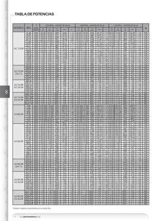 www.geremiaredutores.com.br6
GSGSDGSAGSDAGOGAGCGDGKGUGHMGGMAXGENERALGC
GD
RODAMIENTO
GK
RODAMIENTO
GU
RODAMIENTO
GD
DOBLESALIDA
MODELO RED
T
máx.
(Nm)
1700 RPM - MOTOR 4P 60 Hz 1400 RPM - MOTOR 4P 50 Hz 1150 RPM - MOTOR 6P 60 Hz
ηPe
(cv)
Pe
(KW)
MT
(Nm)
RPM Fs
Pe
(cv)
Pe
(KW)
MT
(Nm)
RPM Fs
Pe
(cv)
Pe
(KW)
MT
Nm
RPM Fs
GC 75/3R
31.68 4300 30.00 22.00 3692 53.66 1.16 25.00 18.50 3736 44.19 1.15 20.00 15.00 3639 36.30 1.18 94%
39.03 4300 25.00 18.50 3791 43.55 1.13 20.00 15.00 3683 35.87 1.17 15.00 11.00 3363 29.46 1.28 94%
40.76 4300 25.00 18.50 3959 41.70 1.09 20.00 15.00 3846 34.34 1.12 15.00 11.00 3512 28.21 1.22 94%
44.18 4300 25.00 18.50 4291 38.48 1.00 20.00 15.00 4168 31.69 1.03 15.00 11.00 3806 26.03 1.13 94%
51.84 4300 20.00 15.00 4028 32.79 1.07 15.00 11.00 3668 27.01 1.17 12.50 9.20 3721 22.18 1.16 94%
63.87 4300 15.00 11.00 3722 26.61 1.16 12.50 9.20 3767 21.92 1.14 10.00 7.50 3668 18.00 1.17 94%
66.71 4300 15.00 11.00 3887 25.49 1.11 12.50 9.20 3933 20.99 1.09 10.00 7.50 3831 17.24 1.12 94%
79.92 4300 12.50 9.20 3881 21.27 1.11 10.00 7.50 3770 17.52 1.14 7.50 5.50 3442 14.39 1.25 94%
92.40 4300 10.00 7.50 3590 18.40 1.20 10.00 7.50 4359 15.15 1.00 7.50 5.50 3980 12.45 1.08 94%
108.00 4300 10.00 7.50 4196 15.74 1.02 7.50 5.50 3821 12.96 1.13 6.00 4.50 3721 10.65 1.16 94%
120.76 4300 7.50 5.50 3519 14.08 1.22 7.50 5.50 4273 11.59 1.01 6.00 4.50 4161 9.52 1.03 94%
136.08 4300 7.50 5.50 3965 12.49 1.08 5.50 4.00 3531 10.29 1.22 5.00 3.70 3907 8.45 1.10 94%
154.80 4300 6.00 4.50 3608 10.98 1.19 5.50 4.00 4016 9.04 1.07 4.00 3.00 3556 7.43 1.21 94%
178.20 4300 6.00 4.50 4154 9.54 1.04 4.00 3.00 3363 7.86 1.28 4.00 3.00 4094 6.45 1.05 94%
192.24 4300 5.00 3.70 3734 8.84 1.15 4.00 3.00 3627 7.28 1.19 3.00 2.20 3312 5.98 1.30 94%
226.80 4300 4.00 3.00 3524 7.50 1.22 4.00 3.00 4280 6.17 1.00 3.00 2.20 3907 5.07 1.10 94%
GC75/3R
GA112
234.82 4300 4.00 3.00 3571 7.24 1.20 3.00 2.20 3253 5.96 1.32 3.00 2.20 3960 4.90 1.09 92%
248.83 4300 4.00 3.00 3784 6.83 1.14 3.00 2.20 3447 5.63 1.25 3.00 2.20 4196 4.62 1.02 92%
263.50 4300 4.00 3.00 4008 6.45 1.07 3.00 2.20 3650 5.31 1.18 2.00 1.50 2962 4.36 1.45 92%
318.87 4300 3.00 2.20 3637 5.33 1.18 2.00 1.50 2945 4.39 1.46 2.00 1.50 3585 3.61 1.20 92%
366.91 4300 3.00 2.20 4185 4.63 1.03 2.00 1.50 3388 3.82 1.27 2.00 1.50 4125 3.13 1.04 92%
395.59 4300 2.00 1.50 3008 4.30 1.43 2.00 1.50 3653 3.54 1.18 1.50 1.10 3335 2.91 1.29 92%
466.97 4300 2.00 1.50 3551 3.64 1.21 2.00 1.50 4312 3.00 1.00 1.50 1.10 3937 2.46 1.09 92%
GC75/3R
GC35/2R
588.38 4500 2.00 1.50 4377 2.89 1.03 1.50 1.10 3986 2.38 1.13 1.00 0.75 3235 1.95 1.39 90%
701.91 4500 1.50 1.10 3916 2.42 1.15 1.00 0.75 3170 1.99 1.42 1.00 0.75 3860 1.64 1.17 90%
850.18 4500 1.00 0.75 3162 2.00 1.42 1.00 0.75 3840 1.65 1.17 0.75 0.55 3506 1.35 1.28 90%
958.52 4500 1.00 0.75 3565 1.77 1.26 1.00 0.75 4329 1.46 1.04 0.75 0.55 3953 1.20 1.14 90%
1052.87 4500 1.00 0.75 3916 1.61 1.15 0.75 0.55 3567 1.33 1.26 0.75 0.55 4342 1.09 1.04 90%
1356.65 4500 0.75 0.55 3785 1.25 1.19 0.50 0.37 3064 1.03 1.47 0.50 0.37 3730 0.85 1.21 90%
GC75/3R
GC35/3R
1607.56 4500 1.00 0.75 4500 * 1.06 1.00 0.75 0.55 4500 * 0.87 1.00 0.50 0.37 4321 0.72 1.04 88%
2395.01 4500 1.00 0.75 4500 * 0.71 1.00 0.75 0.55 4500 * 0.58 1.00 0.50 0.37 4500 * 0.48 1.00 88%
3461.88 4500 0.50 0.37 4500 * 0.49 1.00 0.33 0.25 4500 * 0.40 1.00 0.25 0.18 4500 * 0.33 1.00 88%
4732.47 4500 0.50 0.37 4500 * 0.36 1.00 0.33 0.25 4500 * 0.30 1.00 0.25 0.18 4500 * 0.24 1.00 88%
6721.57 4500 0.50 0.37 4500 * 0.25 1.00 0.33 0.25 4500 * 0.21 1.00 0.25 0.18 4500 * 0.17 1.00 88%
8669.72 4500 0.50 0.37 4500 * 0.20 1.00 0.33 0.25 4500 * 0.16 1.00 0.25 0.18 4500 * 0.13 1.00 88%
GC85/2R
5.58 8000 150.00 110.00 3323 304.48 1.38 150.00 110.00 4035 250.75 1.14 125.00 90.00 4093 205.97 1.12 96%
6.66 8000 150.00 110.00 3965 255.18 1.30 150.00 110.00 4814 210.15 1.07 125.00 90.00 4884 172.62 1.05 96%
7.67 8000 150.00 110.00 4562 221.75 1.13 125.00 90.00 4617 182.62 1.12 100.00 75.00 4496 150.01 1.15 96%
8.90 8000 150.00 110.00 5298 190.97 1.48 150.00 110.00 6433 157.27 1.22 150.00 110.00 7832 129.18 1.00 96%
9.45 8000 150.00 110.00 5623 179.92 1.42 150.00 110.00 6828 148.17 1.17 125.00 90.00 6927 121.71 1.15 96%
11.27 8000 150.00 110.00 6710 150.79 1.19 125.00 90.00 6789 124.18 1.18 100.00 75.00 6612 102.00 1.21 96%
12.97 8000 125.00 90.00 6434 131.04 1.24 125.00 90.00 7813 107.91 1.02 100.00 75.00 7609 88.64 1.05 96%
15.07 8000 125.00 90.00 7471 112.84 1.07 100.00 75.00 7258 92.93 1.10 75.00 55.00 6627 76.34 1.21 96%
20.12 8000 75.00 55.00 5988 84.47 1.34 75.00 55.00 7272 69.57 1.10 50.00 37.00 5902 57.14 1.36 96%
GC85/3R
27.94 8000 60.00 45.00 6513 60.84 1.23 60.00 45.00 7908 50.11 1.01 50.00 37.00 8023 41.16 1.00 94%
33.14 8000 60.00 45.00 7725 51.30 1.04 50.00 37.00 7817 42.25 1.02 40.00 30.00 7613 34.70 1.05 94%
39.59 8000 50.00 37.00 7690 42.94 1.04 40.00 30.00 7470 35.36 1.07 30.00 22.00 6821 29.05 1.17 94%
43.44 8000 40.00 30.00 6750 39.13 1.19 30.00 22.00 6148 32.23 1.30 30.00 22.00 7484 26.47 1.07 94%
47.02 8000 40.00 30.00 7307 36.15 1.09 30.00 22.00 6657 29.77 1.20 30.00 22.00 8101 24.46 1.00 94%
56.17 8000 30.00 22.00 6546 30.27 1.22 30.00 22.00 7949 24.92 1.01 25.00 18.50 8065 20.47 1.00 94%
61.64 8000 30.00 22.00 7184 27.58 1.11 25.00 18.50 7270 22.71 1.10 20.00 15.00 7081 18.66 1.12 94%
71.29 8000 25.00 18.50 6924 23.85 1.16 20.00 15.00 6726 19.64 1.19 15.00 11.00 6141 16.13 1.30 94%
83.27 8000 20.00 15.00 6470 20.42 1.24 20.00 15.00 7856 16.81 1.02 15.00 11.00 7173 13.81 1.12 94%
98.52 8000 20.00 15.00 7655 17.26 1.05 15.00 11.00 6971 14.21 1.15 12.50 9.20 7072 11.67 1.13 94%
111.22 8000 15.00 11.00 6481 15.29 1.23 10.00 7.50 5247 12.59 1.52 10.00 7.50 6387 10.34 1.25 94%
126.75 8000 15.00 11.00 7386 13.41 1.08 10.00 7.50 5979 11.05 1.34 10.00 7.50 7279 9.07 1.10 94%
145.44 8000 12.50 9.20 7063 11.69 1.13 10.00 7.50 6861 9.63 1.17 7.50 5.50 6264 7.91 1.28 94%
164.77 8000 12.50 9.20 8001 10.32 1.00 10.00 7.50 7773 8.50 1.03 7.50 5.50 7097 6.98 1.13 94%
188.93 8000 10.00 7.50 7340 9.00 1.09 7.50 5.50 6684 7.41 1.20 6.00 4.50 6510 6.09 1.23 94%
203.43 8000 10.00 7.50 7903 8.36 1.01 7.50 5.50 7197 6.88 1.11 6.00 4.50 7010 5.65 1.14 94%
220.00 8000 10.00 7.50 8000 7.73 1.00 7.50 5.50 7784 6.36 1.03 6.00 4.50 7581 5.23 1.06 94%
GC85/3R
GA112
229.92 8000 7.50 5.50 6557 7.39 1.22 7.50 5.50 7962 6.09 1.00 6.00 4.50 7754 5.00 1.03 92%
243.48 8000 7.50 5.50 6943 6.98 1.15 5.50 4.00 6183 5.75 1.29 5.00 3.70 6843 4.72 1.17 92%
294.64 8000 6.00 4.50 6722 5.77 1.19 5.50 4.00 7482 4.75 1.07 4.00 3.00 6624 3.90 1.21 92%
339.02 8000 6.00 4.50 7734 5.01 1.03 4.00 3.00 6261 4.13 1.28 4.00 3.00 7622 3.39 1.05 92%
365.53 8000 5.00 3.70 6949 4.65 1.15 4.00 3.00 6751 3.83 1.19 3.00 2.20 6164 3.15 1.30 92%
431.48 8000 4.00 3.70 6562 3.94 1.22 4.00 3.00 7969 3.24 1.00 3.00 2.20 7276 2.67 1.10 92%
GC85/3R
GC45/2R
470.93 8200 4.00 3.00 7007 3.61 1.17 3.00 2.20 6381 2.97 1.29 3.00 2.20 7768 2.44 1.06 90%
526.41 8200 4.00 3.00 7832 3.23 1.05 3.00 2.20 7133 2.66 1.15 2.00 1.50 5789 2.18 1.42 90%
625.65 8200 3.00 2.20 6981 2.72 1.17 2.00 1.50 5652 2.24 1.45 2.00 1.50 6880 1.84 1.19 90%
750.16 8200 2.00 1.50 5581 2.27 1.47 2.00 1.50 6776 1.87 1.21 1.50 1.10 6187 1.53 1.33 90%
912.89 8200 2.00 1.50 6791 1.86 1.21 1.50 1.10 6185 1.53 1.33 1.50 1.10 7529 1.26 1.09 90%
1050.96 8200 2.00 1.50 7818 1.62 1.05 1.50 1.10 7120 1.33 1.15 1.00 0.75 5779 1.09 1.42 90%
1224.17 8200 1.50 1.10 6830 1.39 1.20 1.00 0.75 5529 1.14 1.48 1.00 0.75 6731 0.94 1.22 90%
1366.56 8200 1.50 1.10 7625 1.24 1.08 1.00 0.75 6172 1.02 1.33 1.00 0.75 7514 0.84 1.09 90%
1593.39 8200 1.00 0.75 5927 1.07 1.38 1.00 0.75 7197 0.88 1.14 0.75 0.55 6571 0.72 1.25 90%
GC85/3R
GC45/3R
2161.10 8200 2.00 1.50 8200 * 0.79 1.00 1.50 1.10 8200 * 0.65 1.00 1.00 0.75 8200 * 0.53 1.00 88%
3031.46 8200 2.00 1.50 8200 * 0.56 1.00 1.50 1.10 8200 * 0.46 1.00 1.00 0.75 8200 * 0.38 1.00 88%
4423.29 8200 1.00 0.75 8200 * 0.38 1.00 0.75 0.55 8200 * 0.32 1.00 0.50 0.37 8200 * 0.26 1.00 88%
5093.31 8200 1.00 0.75 8200 * 0.33 1.00 0.75 0.55 8200 * 0.27 1.00 0.50 0.37 8200 * 0.23 1.00 88%
6623.22 8200 1.00 0.75 8200 * 0.26 1.00 0.75 0.55 8200 * 0.21 1.00 0.50 0.37 8200 * 0.17 1.00 88%
7720.41 8200 1.00 0.75 8200 * 0.22 1.00 0.75 0.55 8200 * 0.18 1.00 0.50 0.37 8200 * 0.15 1.00 88%
10052.87 8200 1.00 0.75 8200 * 0.17 1.00 0.75 0.55 8200 * 0.14 1.00 0.50 0.37 8200 * 0.11 1.00 88%
TABLA DE POTENCIAS
*torsión máxima soportada por el reductor.
 