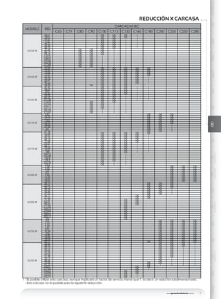 www.geremiaredutores.com.br 9
GSGSDGSAGSDAGOGAGCGDGKGUGHMGGMAXGENERALGCGD
RODAMIENTO
GK
RODAMIENTO
GU
RODAMIENTO
GD
DOBLESALIDA
REDUCCIÓN X CARCASA
MODELO RED
CARCAÇAS IEC
C63 C71 C80 C90 C100 C112 C132 C160 C180 C200 C225 C250 C280
GC55 3R
33.61 OK OK OK 1
35.5 OK OK OK 1
39.67 OK OK 1 1
41.9 OK OK 1 1
44.25 OK OK 1 1
49.46 OK OK 1 1
58.76 OK OK 1 1
70.49 OK OK OK 1 1
85.74 OK OK OK 1 1
98.74 OK OK OK 1 1
114.97 OK OK 1 1 1
128.39 OK OK 1 1 1
149.66 OK OK 1 1 1
162.58 OK OK 1 1 1
177.48 OK OK 1 1 1
194.87 OK OK 1 1 1
GC65 2R
10.69 OK OK OK OK OK
12.62 OK OK OK OK OK
15.06 OK OK OK OK OK
17.07 OK OK OK OK OK
20.34 OK OK OK OK 1
24.04 OK OK OK OK 1
26.91 OK OK OK OK 1
30.66 OK OK OK OK 1
34.33 OK OK OK OK
GC65 3R
41.43 OK OK OK 1 1
48.62 OK OK OK 1 1
59.9 OK OK OK 1 1
62.56 OK OK OK 1 1
74.95 OK OK 1 1 1
86.65 OK OK 1 1 1
101.28 OK OK 1 1 1
113.25 OK OK OK 1
127.62 OK OK 1 1
145.17 OK OK 1 1
167.12 OK OK 1 1
180.28 OK 1 1 1
212.69 OK 1 1 1
GC75 2R
8.81 OK OK OK
10.29 OK OK OK
12.17 OK OK OK
13.5 OK OK OK
15.77 OK OK OK
18.65 OK OK 1
21.06 OK OK 1
24 OK OK 1
27.54 OK OK 1
GC75 3R
31.68 OK OK OK OK OK
39.03 OK OK OK OK 1
40.76 OK OK OK OK 1
44.18 OK OK OK OK 1
51.84 OK OK OK OK 1
63.87 OK OK OK 1 1
66.71 OK OK OK 1 1
79.92 OK OK OK 1 1
92.4 OK OK OK 1 1
108 OK OK OK 1 1
120.76 OK OK 1
136.08 OK OK 1
154.8 OK OK 1
178.2 OK OK 1
192.24 OK 1 1
226.8 OK 1 1
GC85 2R
5.58 OK OK OK
6.66 OK OK OK
7.67 OK OK OK
8.9 OK OK OK
9.45 OK OK OK
11.27 OK OK OK
12.97 OK OK OK
15.07 OK OK OK
20.12 OK OK OK
GC85 3R
27.94 OK OK OK
33.14 OK OK OK
39.59 OK OK 1
43.44 OK OK 1
47.02 OK OK 1
56.17 OK OK
61.64 OK OK
71.29 OK OK
83.27 OK OK
98.52 OK OK
111.22 OK
126.75 OK
145.44 OK
164.77 OK
188.93 OK
203.13 OK
220 OK
GC95 2R
4.9 OK OK OK OK
5.73 OK OK OK OK
6.76 OK OK OK OK
7.67 OK OK OK OK
8.97 OK OK OK OK
10.58 OK OK OK OK
12.6 OK OK OK OK
14.49 OK OK OK OK
16.84 OK OK OK OK
18.74 OK OK OK OK
22.31 OK OK OK OK OK
GC95 3R
25.06 OK OK OK 1
28.33 OK OK OK 1
32.15 OK OK 1 1
33.56 OK OK 1 1
37.94 OK OK 1 1
43.06 OK OK 1 1
51.38 OK OK 1 1
59.13 OK 1 1 1
68.66 OK 1 1 1
76.34 OK OK 1 1 1
91.72 OK 1 1 1 1
102.61 OK OK
117.44 OK 1
136.23 OK OK
153.98 OK OK
164.42 OK 1
176.17 OK 1
1 - Es posible utilizar esta carcasa, aunque implicará un factor de servicio menor que 1, es decir, un reductor subdimensionado.
- Esta carcasa no es posible para la siguiente reducción.
 
