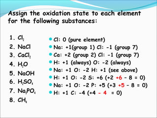 Assign the oxidation state to each element
for the following substances:
1. Cl2
2. NaCl
3. CaCl2
4. H2O
5. NaOH
6. H2SO4
7. Na3PO4
8. CH4
Cl: 0 (pure element)
Na: +1(group 1) Cl: -1 (group 7)
Ca: +2 (group 2) Cl: -1 (group 7)
H: +1 (always) O: -2 (always)
Na: +1 O: -2 H: +1 (see above)
H: +1 O: -2 S: +6 (+2 +6 – 8 = 0)
Na: +1 O: -2 P: +5 (+3 +5 – 8 = 0)
H: +1 C: -4 (+4 - 4 = 0)
 