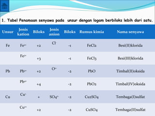 Unsur
Jenis
kation
Biloks
Jenis
anion
Biloks Rumus kimia Nama senyawa
Fe Fe2+
+2
Cl-
-1 FeCl2 Besi(II)klorida
Fe3+
+3 -1 FeCl3 Besi(III)klorida
Pb Pb2+
+2
O2-
-2 PbO Timbal(II)oksida
Pb4+
+4 -2 PbO2 Timbal(IV)oksida
Cu
Cu+
+ SO42-
-2 Cu2SO4 Tembaga(I)sulfat
Cu2+
+2 -2 CuSO4 Tembaga(II)sulfat
1. Tabel Penamaan senyawa pada unsur dengan logam berbiloks lebih dari satu.
 