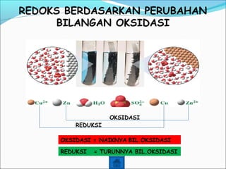 REDOKS BERDASARKAN PERUBAHAN
BILANGAN OKSIDASI
REDUKSI
OKSIDASI
OKSIDASI = NAIKNYA BIL.OKSIDASI
REDUKSI = TURUNNYA BIL.OKSIDASI
 
