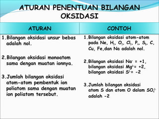 ATURAN CONTOH
1.Bilangan oksidasi unsur bebas
adalah nol.
2.Bilangan oksidasi monoatom
sama dengan muatan ionnya.
3.Jumlah bilangan oksidasi
atom-atom pembentuk ion
poliatom sama dengan muatan
ion poliatom tersebut.
1.Bilangan oksidasi atom-atom
pada Ne, H2, O2, Cl2, P4, S8, C,
Cu, Fe,dan Na adalah nol.
2.Bilangan oksidasi Na+
= +1,
bilangan oksidasi Mg2+
= +2,
bilangan oksidasi S2-
= -2
3.Jumlah bilangan oksidasi
atom S dan atom O dalam SO4
2-
adalah -2
ATURAN PENENTUAN BILANGAN
OKSIDASI
 