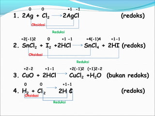 0 0
1. 2Ag + Cl2
+1 -1
2AgCl (redoks)
Oksidasi
Reduksi
+2(-1)2 0 +1 -1
2. SnCl2 + I2 +2HCl
+4(-1)4 +1-1
SnCl4 + 2HI (redoks)
Oksidasi
Reduksi
+2-2 +1-1 +2(-1)2 (+1)2-2
uO + 2HCl CuCl2 +H2O (bukan redoks)
0 +1-1
3. C
0
4. H l (redoks)
2 + Cl
Oksidasi
2 2H C
Reduksi
 