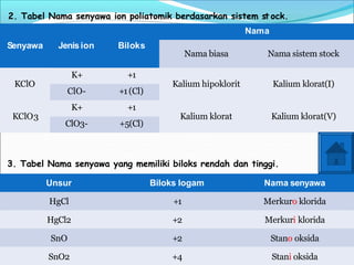 Senyawa Jenision Biloks
Nama biasa Nama sistem stock
KClO
K+ +1
Kalium hipoklorit Kalium klorat(I)
ClO- +1(Cl)
KClO3
K+ +1
Kalium klorat Kalium klorat(V)
ClO3- +5(Cl)
3. Tabel Nama senyawa yang memiliki biloks rendah dan tinggi.
Unsur Biloks logam Nama senyawa
HgCl +1 Merkuro klorida
HgCl2 +2 Merkuri klorida
SnO +2 Stano oksida
SnO2 +4 Stani oksida
2. Tabel Nama senyawa ion poliatomik berdasarkan sistem st ock.
Nama
 