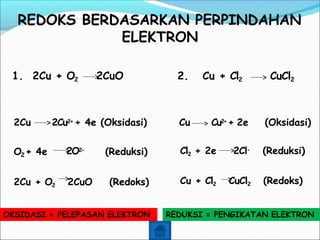 REDOKS BERDASARKAN PERPINDAHAN
ELEKTRON
1. 2Cu + O2 2CuO 2. Cu + Cl2 CuCl2
2Cu 2Cu2+ + 4e (Oksidasi)
O2 + 4e 2O2-
(Reduksi)
2Cu + O2 2CuO (Redoks)
Cu Cu2+ + 2e (Oksidasi)
Cl2 + 2e 2Cl- (Reduksi)
Cu + Cl2 CuCl2 (Redoks)
OKSIDASI = PELEPASAN ELEKTRON REDUKSI = PENGIKATAN ELEKTRON
 
