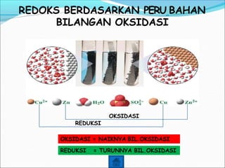 REDOKS BERDASARKAN PERU BAHAN
BILANGAN OKSIDASI
OKSIDASI
REDUKSI
OKSIDASI = NAIKNYA BIL.OKSIDASI
REDUKSI = TURUNNYA BIL.OKSIDASI
 