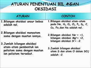 ATURAN
1.Bilangan oksidasi unsur bebas
adalah nol.
2.Bilangan oksidasi monoatom
sama dengan muatan ionnya.
3.Jumlah bilangan oksidasi
atom-atom pembentuk ion
poliatom sama dengan muatan
ion poliatom tersebut.
CONTOH
1.Bilangan oksidasi atom-atom
pada Ne, H2, O2, Cl2, P4, S8, C,
Cu, Fe,dan Na adalah nol.
2.Bilangan oksidasi Na+ = +1,
bilangan oksidasi Mg2+= +2,
bilangan oksidasi S2-= -2
3.Jumlah bilangan oksidasi
4
atom S dan atom O dalam SO 2
-
adalah -2
ATURAN PENENTUAN BIL A
NGAN
OKSIDASI
 