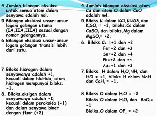 4.Jumlah bilangan oksidasi
untuk semua atom dalam
senyawa adalah nol.
5.Bilangan oksidasi unsur-unsur
logam golongan utama
(IA,IIA,IIIA) sesuai dengan
nomor golongannya.
6.Bilangan oksidasi unsur-unsur
logam golangan transisi lebih
dari satu.
7.Biloks.hidrogen dalam
senyawanya adalah +1,
kecuali dalam hidrida, atom
hidrogen mempunyai biloks.
-1.
8. Biloks.oksigen dalam
senyawanya adalah -2,
kecuali dalam peroksida (-1)
dan dalam senyawa biner
dengan fluor (+2)
4.Jumlah bilangan oksidasi atom
Cu dan atom O dalam CuO
adalah nol.
5.Biloks.K dalam KCl,KNO3,dan
K2SO4 = +1, biloks.Ca dalam
CaSO4 dan biloks.Mg dalam
MgSO4= +2.
6. Biloks.Cu =+1 dan +2
Fe=+2 dan +3
Sn=+2 dan +4
Pb=+2 dan +4
Au=+1 dan +3
7.Biloks. H dalam H2O,NH3 dan
HCl = +1, biloks H dalam NaH
dan CaH2 = -1.
8.Biloks.O dalam H2O = -2
Biloks.O dalam H2O2 dan BaO2=
-1
Biolks.O dalam OF2 = +2
 