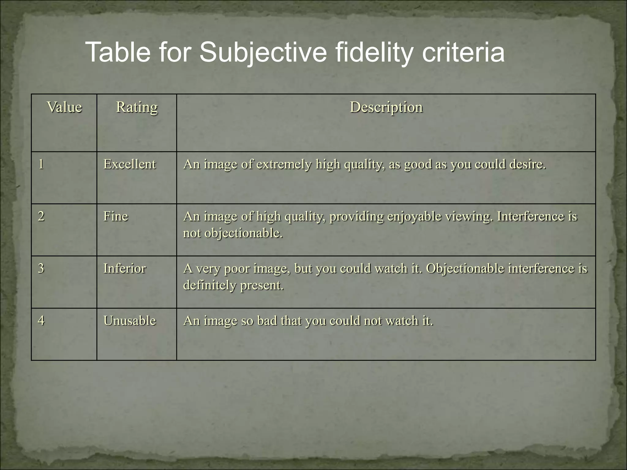 Value Rating Description
1 Excellent An image of extremely high quality, as good as you could desire.
2 Fine An image of high quality, providing enjoyable viewing. Interference is
not objectionable.
3 Inferior A very poor image, but you could watch it. Objectionable interference is
definitely present.
4 Unusable An image so bad that you could not watch it.
Table for Subjective fidelity criteria
 