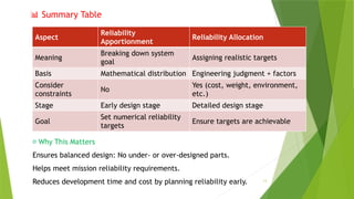 13
📊 Summary Table
Aspect
Reliability
Apportionment
Reliability Allocation
Meaning
Breaking down system
goal
Assigning realistic targets
Basis Mathematical distribution Engineering judgment + factors
Consider
constraints
No
Yes (cost, weight, environment,
etc.)
Stage Early design stage Detailed design stage
Goal
Set numerical reliability
targets
Ensure targets are achievable
📌 Why This Matters
Ensures balanced design: No under- or over-designed parts.
Helps meet mission reliability requirements.
Reduces development time and cost by planning reliability early.
 