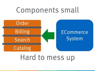 ECommerce
System
Order
Catalog
Billing
Search
Components small
Hard to mess up
 
