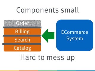 ECommerce
System
Order
Catalog
Billing
Search
Components small
Hard to mess up
 