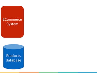 ECommerce
System
Products
database
 