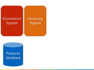 ECommerce
System
Invoicing
System
Products
database
 
