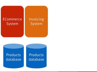 ECommerce
System
Invoicing
System
Products
database
Products
database
 