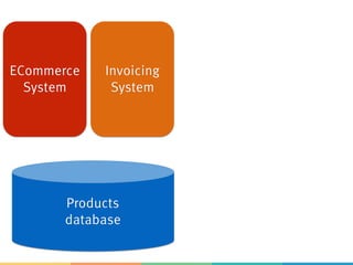 ECommerce
System
Products
database
Invoicing
System
 