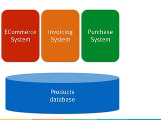 ECommerce
System
Products
database
Invoicing
System
Purchase
System
 