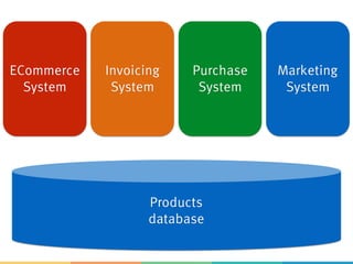 ECommerce
System
Products
database
Invoicing
System
Purchase
System
Marketing
System
 