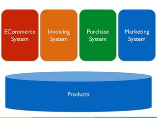 ECommerce
System
Products
Invoicing
System
Purchase
System
Marketing
System
 