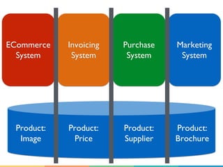 ECommerce
System
Invoicing
System
Purchase
System
Marketing
System
Product:
Image
Product:
Price
Product:
Supplier
Product:
Brochure
 