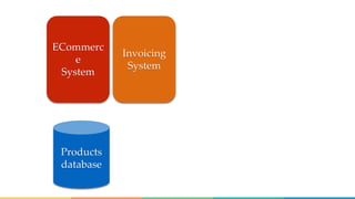 ECommerc
e
System
Invoicing
System
Products
database
 
