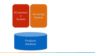 ECommerc
e
System
Products
database
Invoicing
System
 