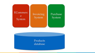 ECommerc
e
System
Products
database
Invoicing
System
Purchase
System
 