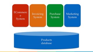 ECommerc
e
System
Products
database
Invoicing
System
Purchase
System
Marketing
System
 