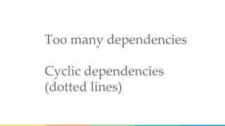 Too many dependencies
Cyclic dependencies
(dotted lines)
 