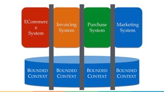 ECommerc
e
System
Invoicing
System
Purchase
System
Marketing
System
BOUNDED
CONTEXT
BOUNDED
CONTEXT
BOUNDED
CONTEXT
BOUNDED
CONTEXT
 