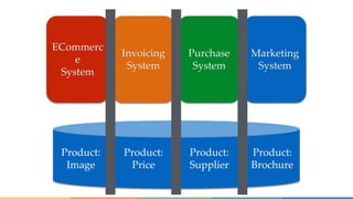 ECommerc
e
System
Invoicing
System
Purchase
System
Marketing
System
Product:
Image
Product:
Price
Product:
Supplier
Product:
Brochure
 