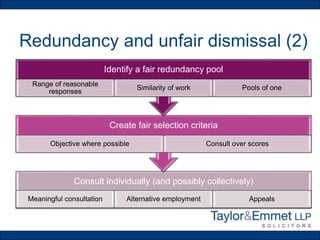Redundancy and unfair dismissal (2)
Consult individually (and possibly collectively)
Meaningful consultation Alternative employment Appeals
Create fair selection criteria
Objective where possible Consult over scores
Identify a fair redundancy pool
Range of reasonable
responses
Similarity of work Pools of one
 