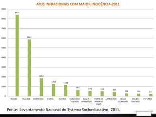 8415 
5863 
1852 
1244 1148 
661 
543 516 430 
288 269 231 
9000 
8000 
7000 
6000 
5000 
4000 
3000 
2000 
1000 
0 
ROUBO TRÁFICO HOMICÍDIO FURTO OUTROS HOMICÍDIO 
TENTADO 
BUSCA E 
APREENSÃO 
PORTE DE 
ARMA DE 
FOGO 
LATROCÍNIO LESÃO 
CORPORAL 
ROUBO 
TENTADO 
ESTUPRO 
Fonte: Levantamento Nacional do Sistema Socioeducativo, 2011. 
 
