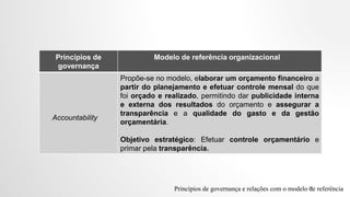 Princípios de
governança
Modelo de referência organizacional
Accountability
Propõe-se no modelo, elaborar um orçamento financeiro a
partir do planejamento e efetuar controle mensal do que
foi orçado e realizado, permitindo dar publicidade interna
e externa dos resultados do orçamento e assegurar a
transparência e a qualidade do gasto e da gestão
orçamentária.
Objetivo estratégico: Efetuar controle orçamentário e
primar pela transparência.
Princípios de governança e relações com o modelo de referência36
 