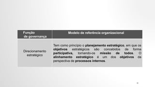 Função
de governança
Modelo de referência organizacional
Direcionamento
estratégico
Tem como princípio o planejamento estratégico, em que os
objetivos estratégicos são concebidos de forma
participativa, tornando-os missão de todos. O
alinhamento estratégico é um dos objetivos da
perspectiva de processos internos.
38
 