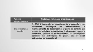 Função
de governança
Modelo de referência organizacional
Supervisionar a
gestão
O BSC é integrado ao planejamento e controle como
ferramenta estratégica de direcionamento e
monitoramento de desempenho. O painel de controle que
apresenta objetivos estratégicos, indicadores, metas e
iniciativas, permite o monitoramento do desempenho
constante das estratégias de gestão, seja de nível
estratégico ou operacional.
39
 