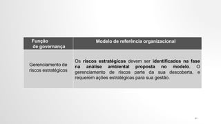 Função
de governança
Modelo de referência organizacional
Gerenciamento de
riscos estratégicos
Os riscos estratégicos devem ser identificados na fase
na análise ambiental proposta no modelo. O
gerenciamento de riscos parte da sua descoberta, e
requerem ações estratégicas para sua gestão.
41
 
