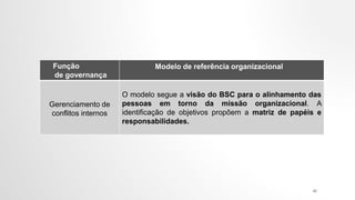 Função
de governança
Modelo de referência organizacional
Gerenciamento de
conflitos internos
O modelo segue a visão do BSC para o alinhamento das
pessoas em torno da missão organizacional. A
identificação de objetivos propõem a matriz de papéis e
responsabilidades.
42
 
