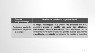Função
de governança
Modelo de referência organizacional
Auditoria e avaliação
do sistema de gestão
e controle
O mapa estratégico e o painel de controle do BSC
permitem avaliar a gestão por meio dos objetivos,
indicadores, metas e iniciativas. O modelo requer uso de
softwares (livre) com opção para gestão pública que permita
a auditoria e avaliação do sistema de gestão e controles.
43
 
