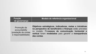 Função
de governança
Modelo de referência organizacional
Promoção da
accountability
(prestação de contas
e responsabilidade)
Objetivos estratégicos, indicadores, metas e iniciativas
na perspectiva de beneficiário e finanças estão previstas
no modelo. Processos de comunicação horizontal e
vertical foram modelados para garantir a transparência
das contas.
44
 