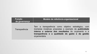 Função
de governança
Modelo de referência organizacional
Transparência
Tem a transparência como objetivo estratégico, com
inúmeras inciativas propostas a exemplo da publicidade
interna e externa dos resultados do orçamento e a
transparência e a qualidade do gasto e da gestão
orçamentária
45
 