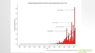 D. Guha-Sapir, R. Below, Ph.
Hoyois – EM-DAT: International
Disaster Database
8
 