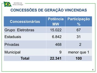 Ministério de
    Minas e Energia



   CONCESSÕES DE GERAÇÃO VINCENDAS

                       Potência   Participação
   Concessionárias
                         MW             %
Grupo Eletrobras        15.022        67
Estaduais                6.842        31

Privadas                  468           2

Municipal                   9     menor que 1
               Total    22.341        100

                                                 4
 